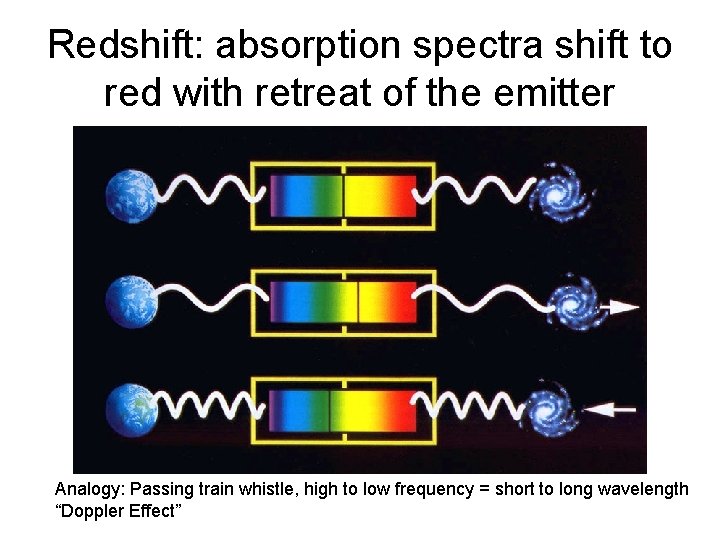 Redshift: absorption spectra shift to red with retreat of the emitter Analogy: Passing train
