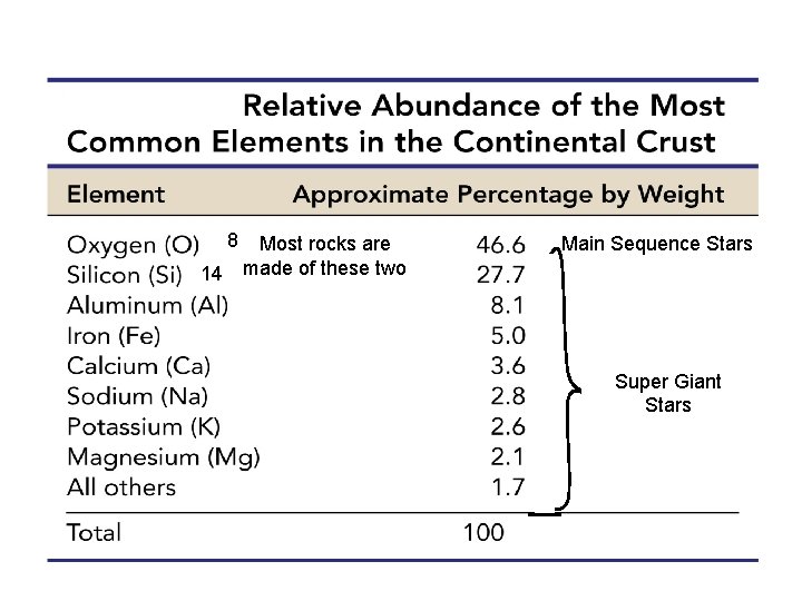 8 14 Most rocks are made of these two Main Sequence Stars Super Giant