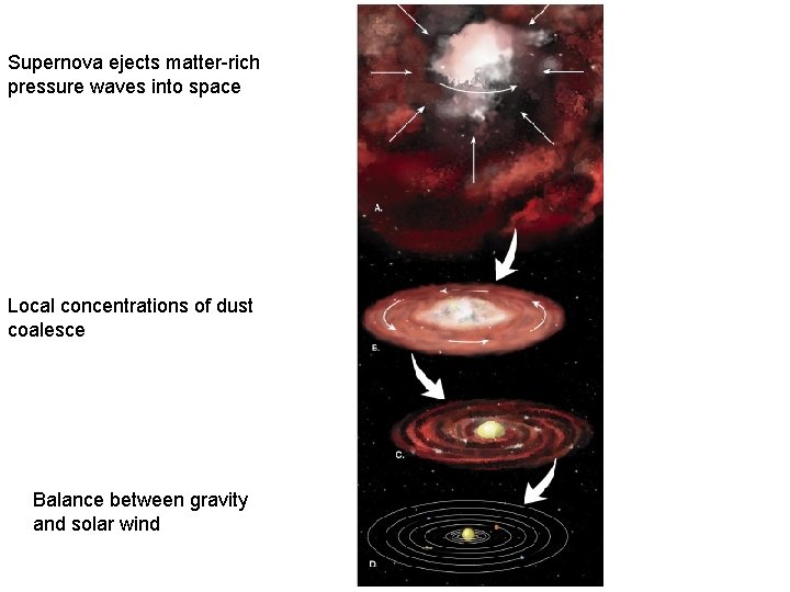 Supernova ejects matter-rich pressure waves into space Local concentrations of dust coalesce Balance between