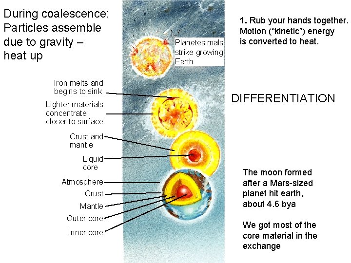 During coalescence: Particles assemble due to gravity – heat up Iron melts and begins