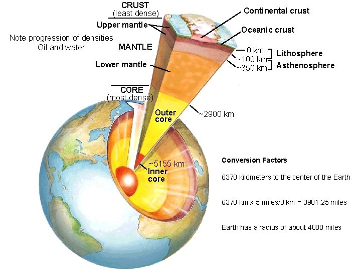 CRUST (least dense) Upper mantle Note progression of densities MANTLE Oil and water Continental