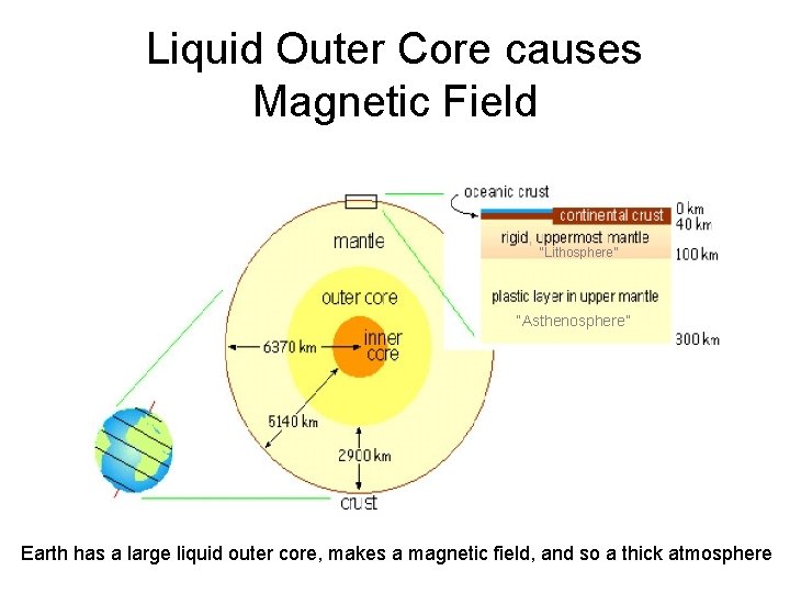 Liquid Outer Core causes Magnetic Field “Lithosphere” “Asthenosphere” Earth has a large liquid outer