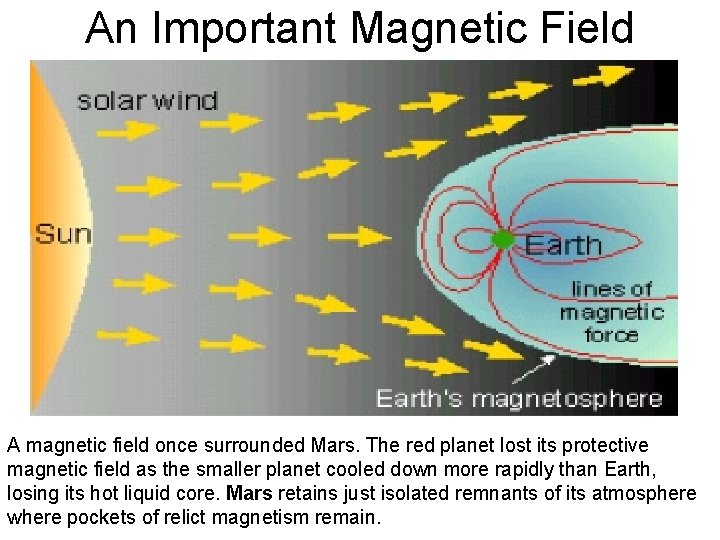 An Important Magnetic Field A magnetic field once surrounded Mars. The red planet lost