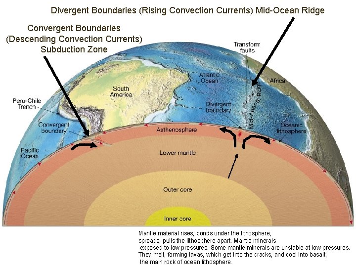 Divergent Boundaries (Rising Convection Currents) Mid-Ocean Ridge Convergent Boundaries (Descending Convection Currents) Subduction Zone