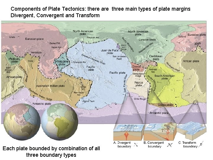 Components of Plate Tectonics: there are three main types of plate margins Divergent, Convergent