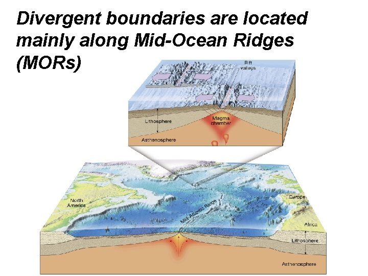 Divergent boundaries are located mainly along Mid-Ocean Ridges (MORs) 