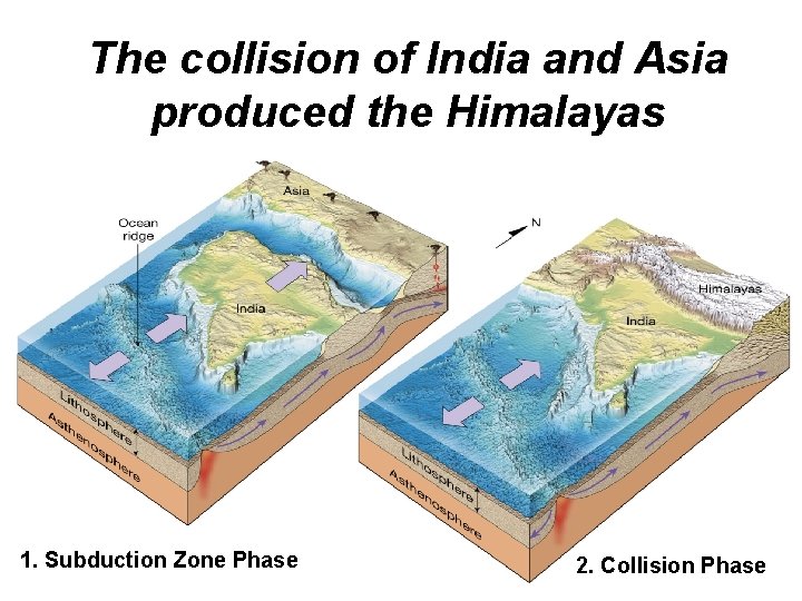 The collision of India and Asia produced the Himalayas 1. Subduction Zone Phase 2.