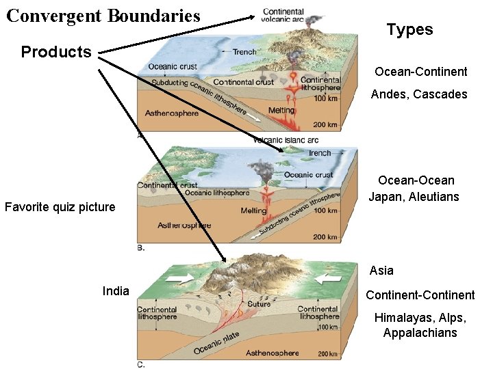 Convergent Boundaries Types Products Ocean-Continent Andes, Cascades Favorite quiz picture Ocean-Ocean Japan, Aleutians Asia