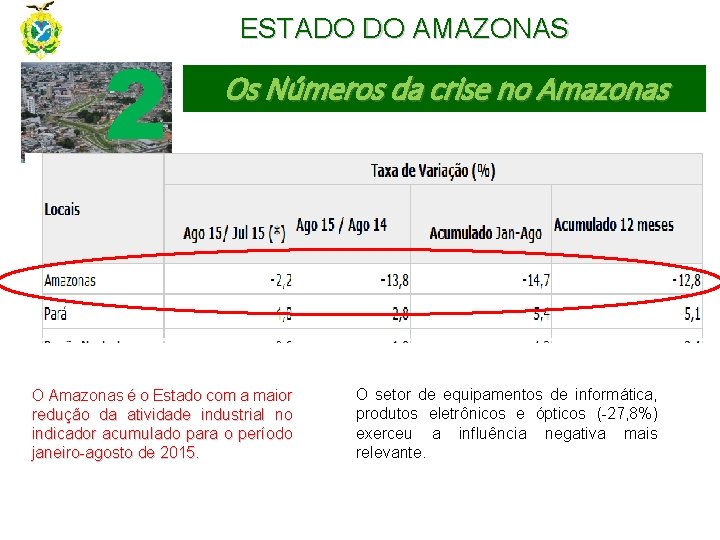 2 ESTADO DO AMAZONAS Os Números da crise no Amazonas O Amazonas é o