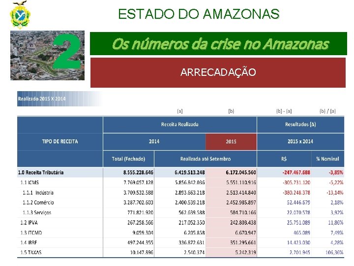 2 ESTADO DO AMAZONAS Os números da crise no Amazonas ARRECADAÇÃO 