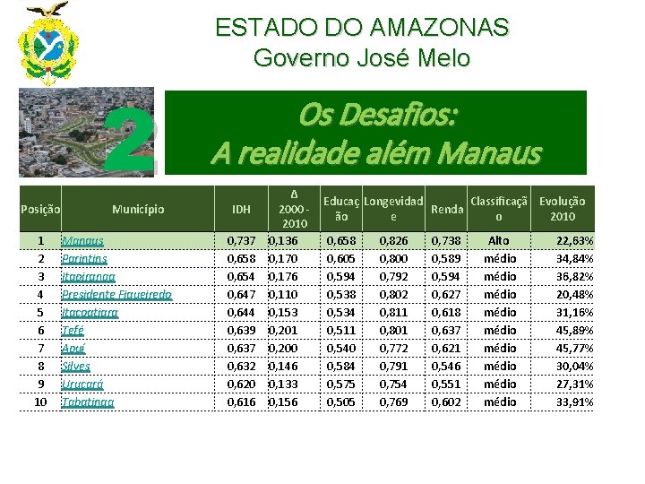 ESTADO DO AMAZONAS Governo José Melo Posição 1 2 3 4 5 6 7