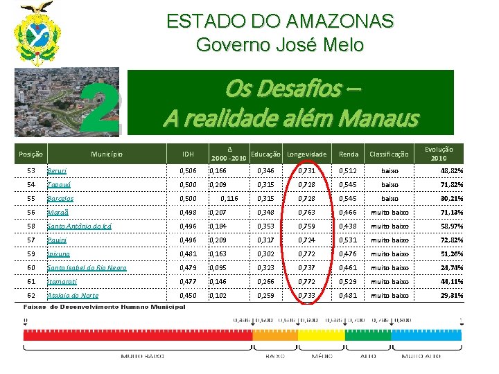 ESTADO DO AMAZONAS Governo José Melo 2 Posição Município Os Desafios – A realidade