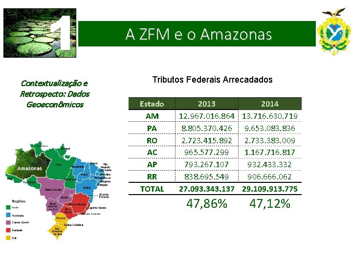 1 Contextualização e Retrospecto: Dados Geoeconômicos A ZFM e o Amazonas Tributos Federais Arrecadados