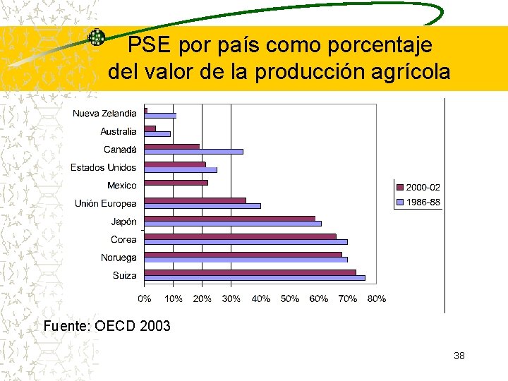 PSE por país como porcentaje del valor de la producción agrícola Fuente: OECD 2003 PSE por país como porcentaje del valor de la producción agrícola Fuente: OECD 2003