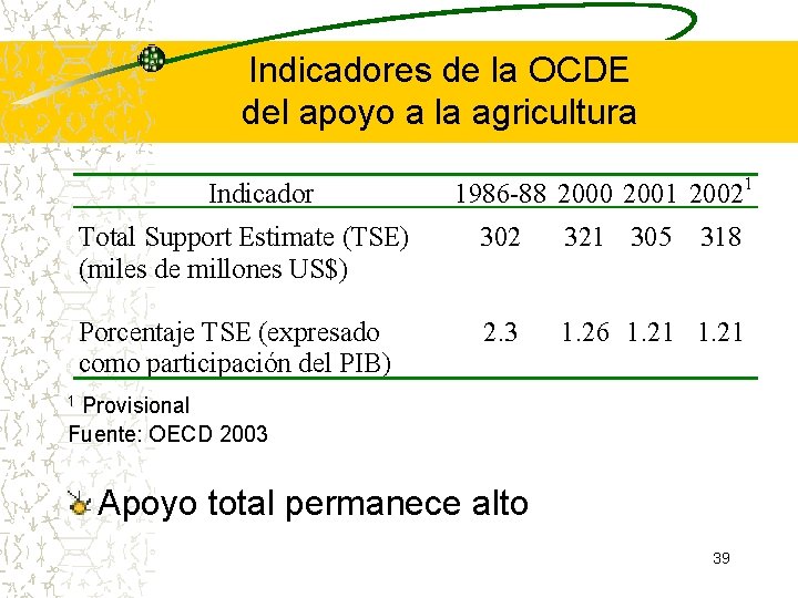 Indicadores de la OCDE del apoyo a la agricultura Indicador 1986 -88 2000 2001 Indicadores de la OCDE del apoyo a la agricultura Indicador 1986 -88 2000 2001