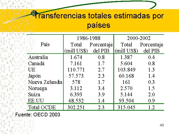 Transferencias totales estimadas por países 1986 -1988 2000 -2002 País Total Porcentaje (mill US$) Transferencias totales estimadas por países 1986 -1988 2000 -2002 País Total Porcentaje (mill US$)