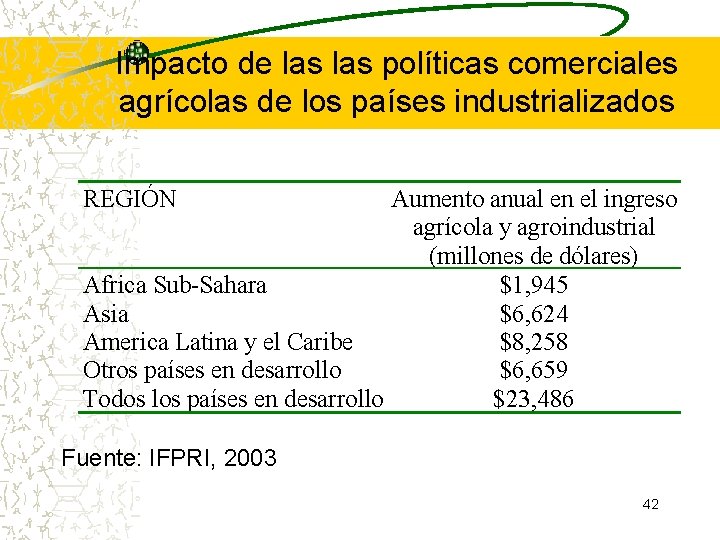 Impacto de las políticas comerciales agrícolas de los países industrializados REGIÓN Aumento anual en Impacto de las políticas comerciales agrícolas de los países industrializados REGIÓN Aumento anual en