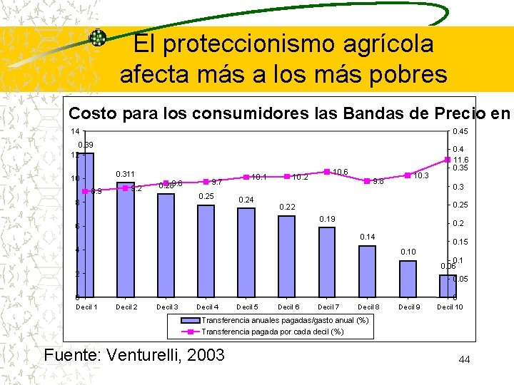 El proteccionismo agrícola afecta más a los más pobres Costo para los consumidores las El proteccionismo agrícola afecta más a los más pobres Costo para los consumidores las