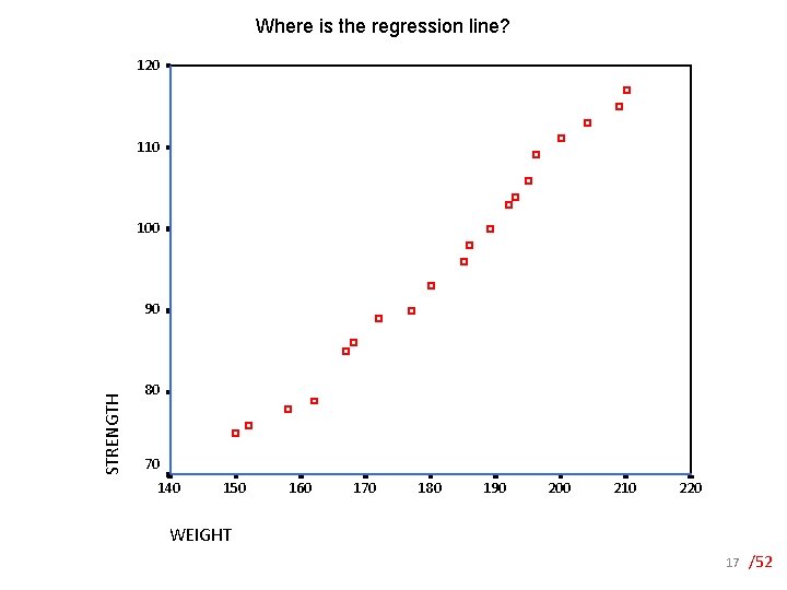 Where is the regression line? 120 110 100 STRENGTH 90 80 70 140 150