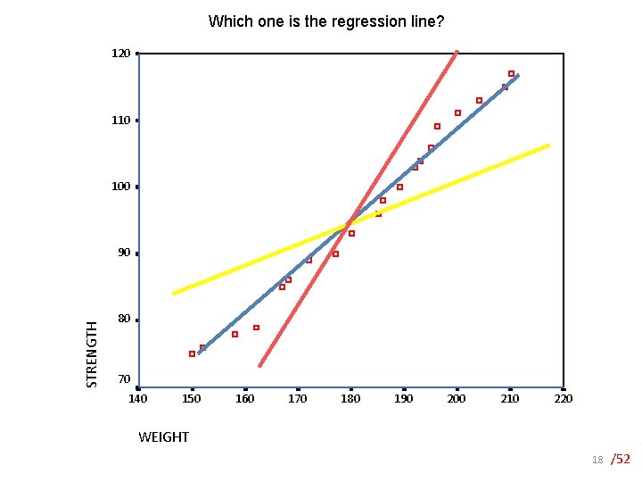 Which one is the regression line? 120 110 100 STRENGTH 90 80 70 140