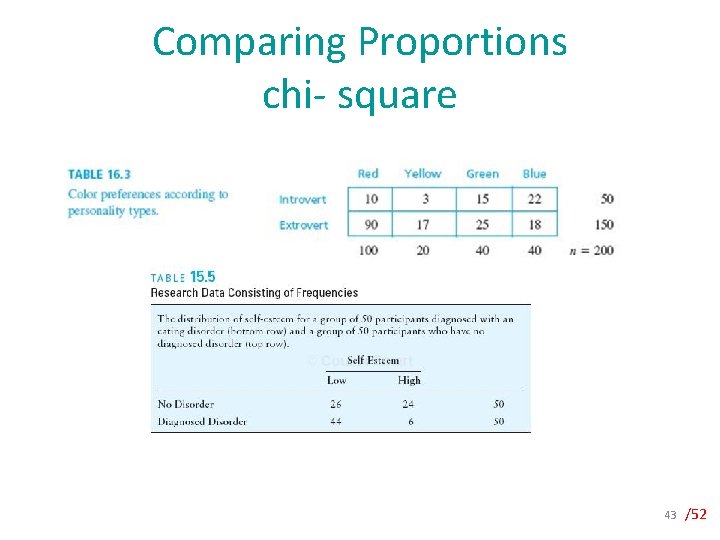Comparing Proportions chi- square 43 /52 