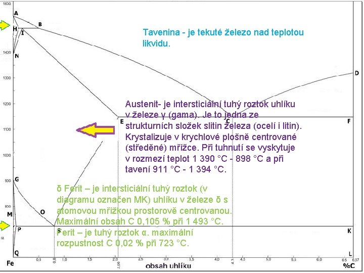 Tavenina - je tekuté železo nad teplotou likvidu. Austenit- je intersticiální tuhý roztok uhlíku
