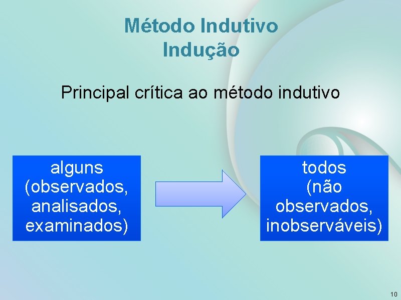 Método Indutivo Indução Principal crítica ao método indutivo alguns (observados, analisados, examinados) todos (não