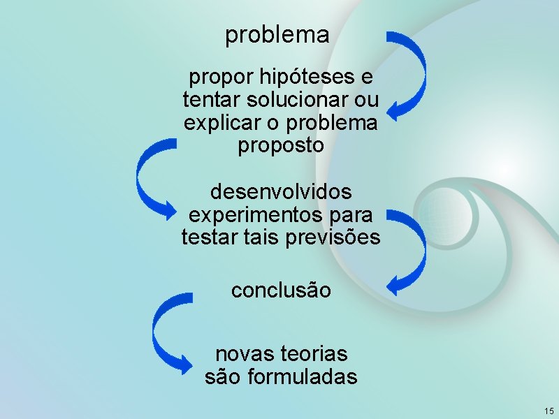 problema propor hipóteses e tentar solucionar ou explicar o problema proposto desenvolvidos experimentos para