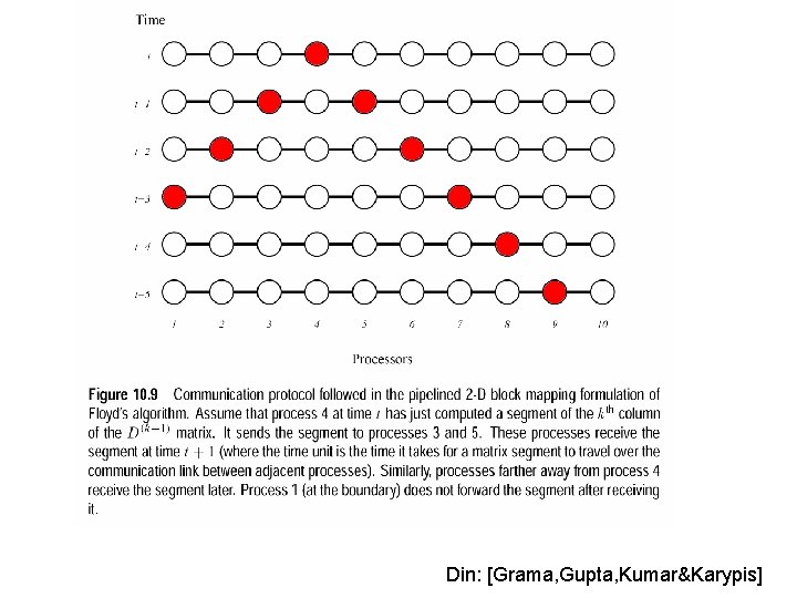 Din: [Grama, Gupta, Kumar&Karypis] 