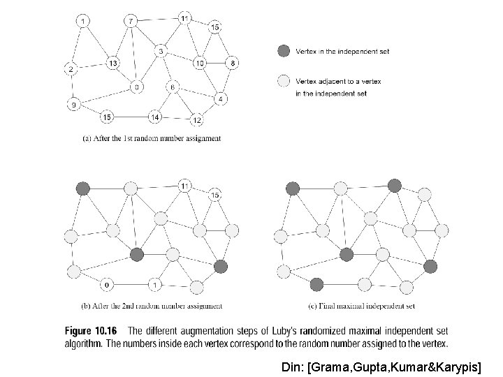 Din: [Grama, Gupta, Kumar&Karypis] 