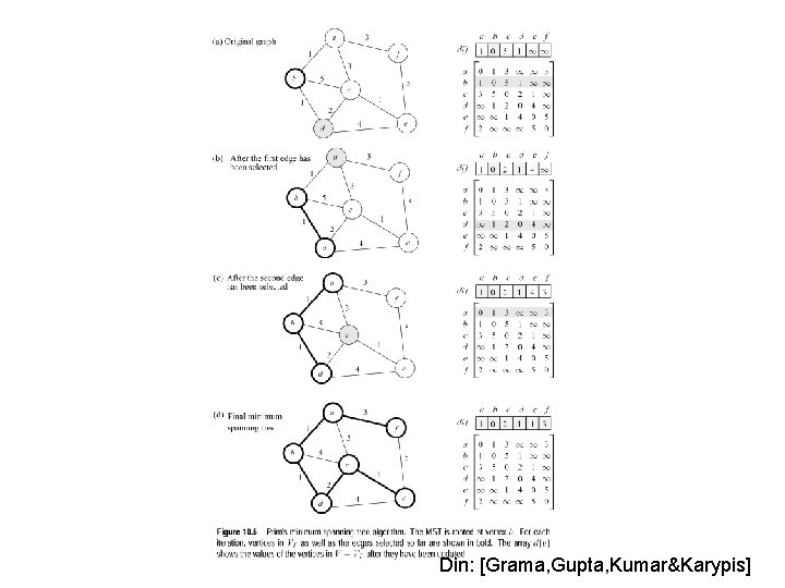 Din: [Grama, Gupta, Kumar&Karypis] 