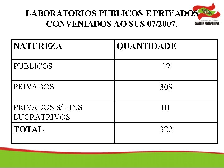 LABORATORIOS PUBLICOS E PRIVADOS CONVENIADOS AO SUS 07/2007. NATUREZA QUANTIDADE PÚBLICOS 12 PRIVADOS 309