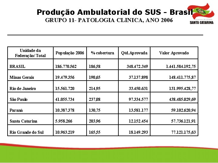 Produção Ambulatorial do SUS - Brasil GRUPO 11 - PATOLOGIA CLINICA, ANO 2006 Unidade