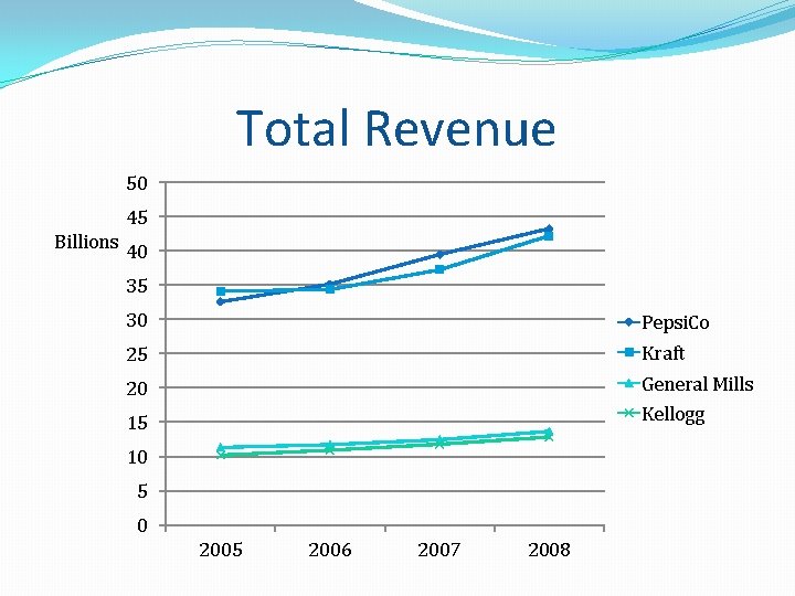 Total Revenue 50 45 Billions 40 35 30 Pepsi. Co 25 Kraft 20 General Total Revenue 50 45 Billions 40 35 30 Pepsi. Co 25 Kraft 20 General