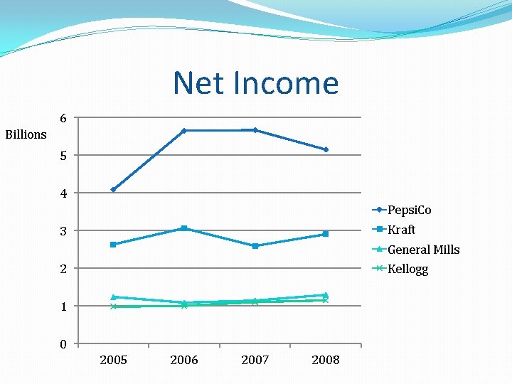 Net Income 6 Billions 5 4 Pepsi. Co Kraft 3 General Mills 2 Kellogg Net Income 6 Billions 5 4 Pepsi. Co Kraft 3 General Mills 2 Kellogg