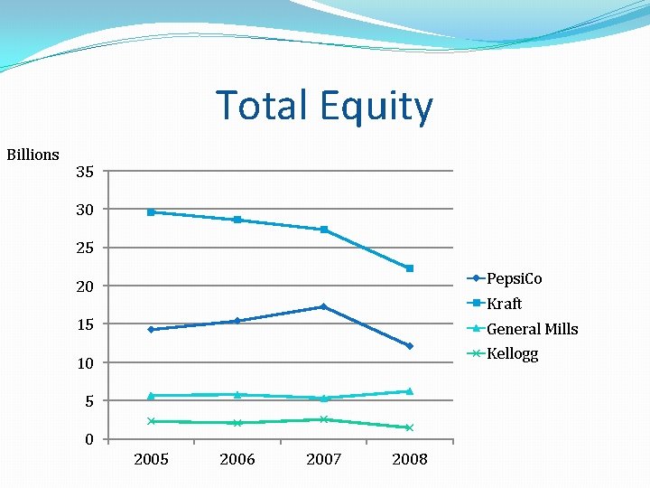 Total Equity Billions 35 30 25 20 Pepsi. Co 15 General Mills Kraft Kellogg Total Equity Billions 35 30 25 20 Pepsi. Co 15 General Mills Kraft Kellogg