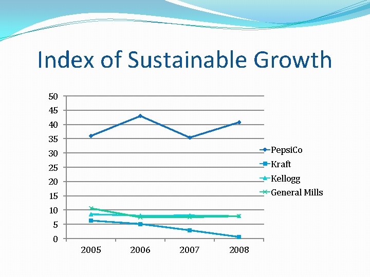 Index of Sustainable Growth 50 45 40 35 Pepsi. Co 30 Kraft 25 Kellogg Index of Sustainable Growth 50 45 40 35 Pepsi. Co 30 Kraft 25 Kellogg