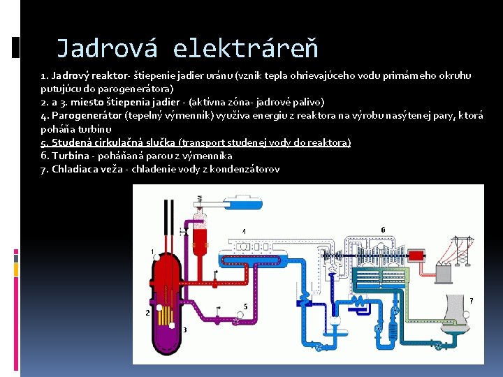 Jadrová elektráreň 1. Jadrový reaktor- štiepenie jadier uránu (vznik tepla ohrievajúceho vodu primárneho okruhu