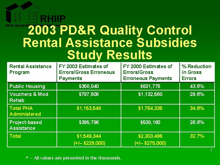 2003 PD&R Quality Control Rental Assistance Subsidies Study Results Rental Assistance Program FY 2003 2003 PD&R Quality Control Rental Assistance Subsidies Study Results Rental Assistance Program FY 2003