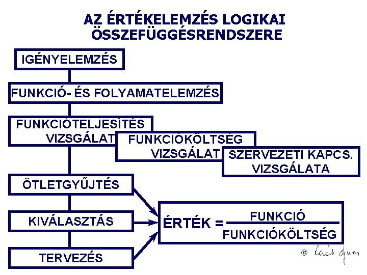 AZ ÉRTÉKELEMZÉS LOGIKAI ÖSSZEFÜGGÉSRENDSZERE IGÉNYELEMZÉS FUNKCIÓ- ÉS FOLYAMATELEMZÉS FUNKCIÓTELJESÍTÉS VIZSGÁLAT FUNKCIÓKÖLTSÉG VIZSGÁLAT SZERVEZETI KAPCS.