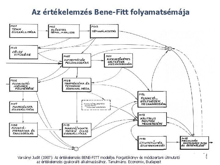 Az értékelemzés Bene-Fitt folyamatsémája © Varsányi Judit (1987): Az értékelemzés BENE-FITT modellje. Forgatókönyv és