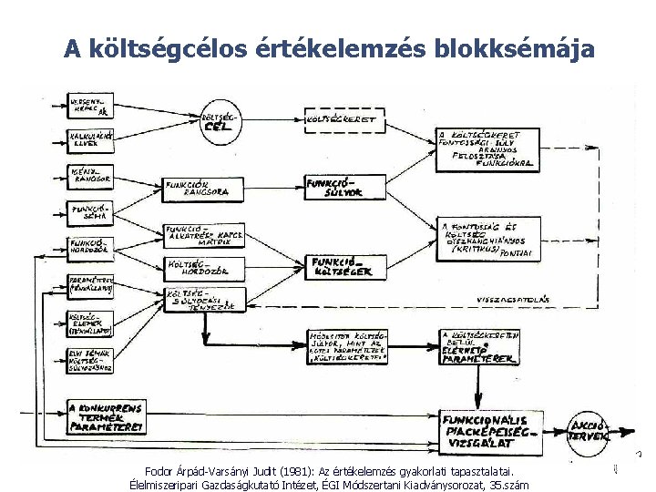 A költségcélos értékelemzés blokksémája © Fodor Árpád-Varsányi Judit (1981): Az értékelemzés gyakorlati tapasztalatai. Élelmiszeripari