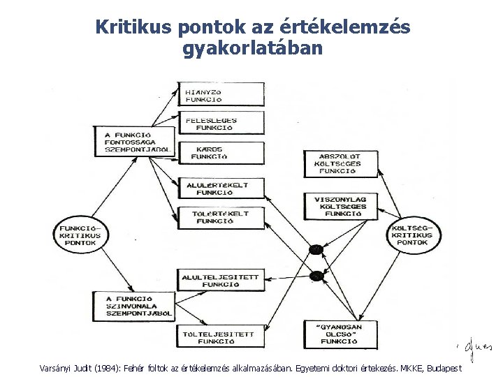 Kritikus pontok az értékelemzés gyakorlatában © Varsányi Judit (1984): Fehér foltok az értékelemzés alkalmazásában.