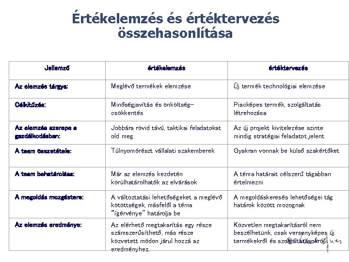 Értékelemzés és értéktervezés összehasonlítása Jellemző értékelemzés értéktervezés Az elemzés tárgya: Meglévő termékek elemzése Új