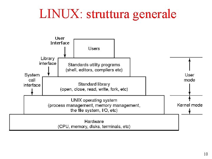 LINUX: struttura generale User Interface The layers of a UNIX system. 10 