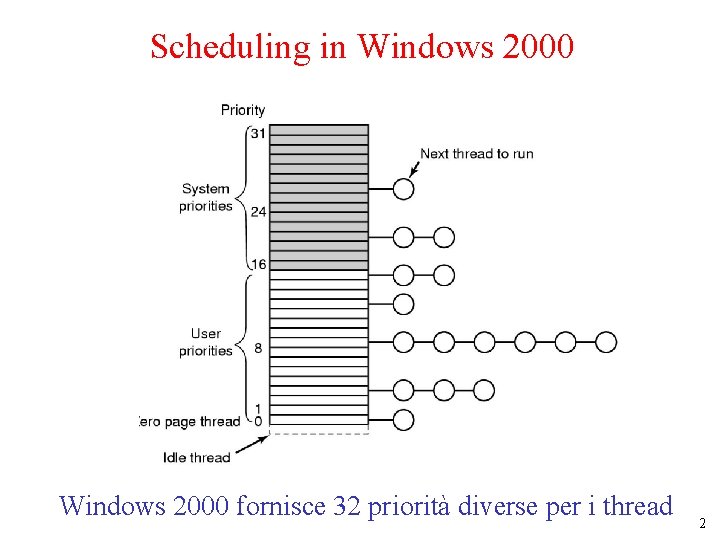 Scheduling in Windows 2000 fornisce 32 priorità diverse per i thread 2 