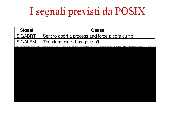I segnali previsti da POSIX 22 