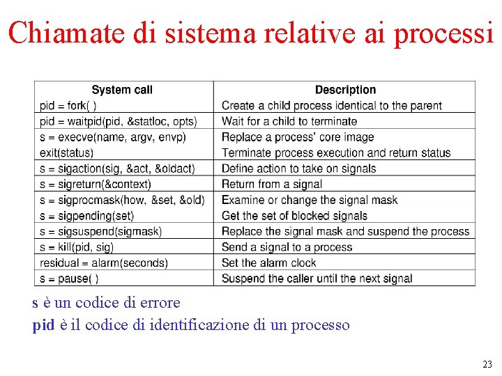 Chiamate di sistema relative ai processi s è un codice di errore pid è