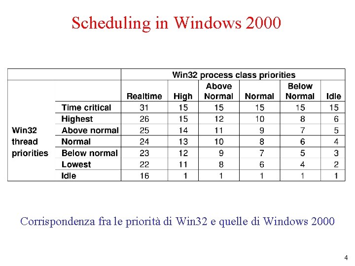 Scheduling in Windows 2000 Corrispondenza fra le priorità di Win 32 e quelle di