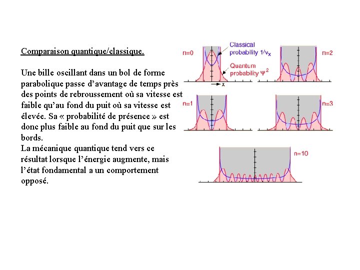 Comparaison quantique/classique. Une bille oscillant dans un bol de forme parabolique passe d’avantage de